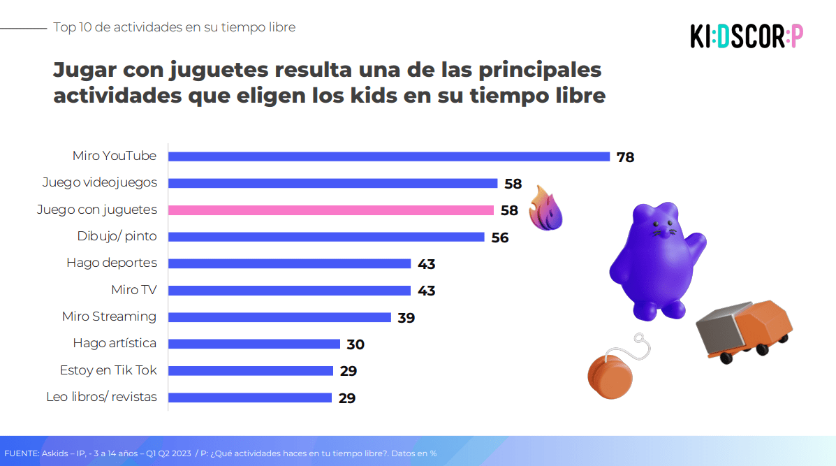 Children's entertainment preferences by activity