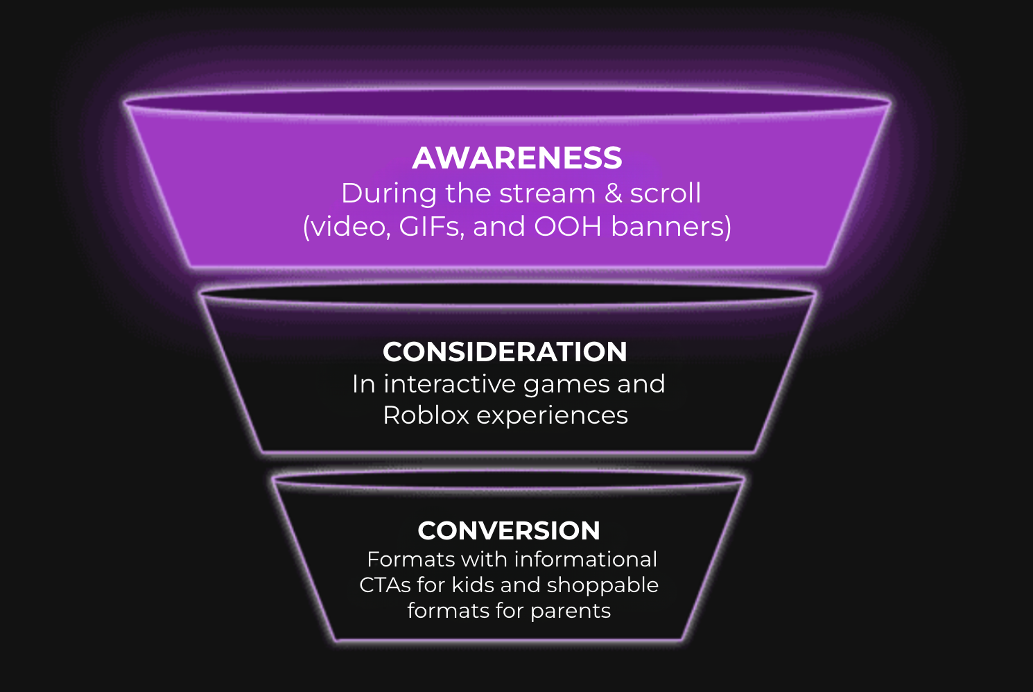 KPIs del Kidscorp DSP — Etapas de Consideration y Always On