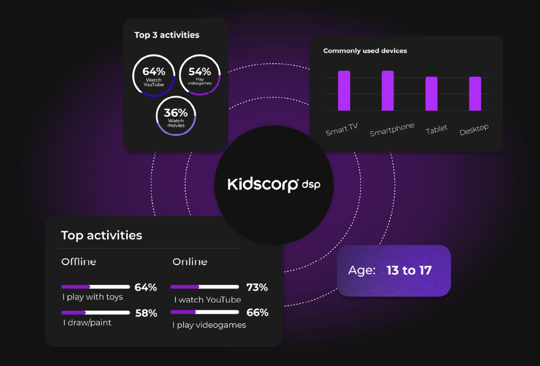 KPIs del Kidscorp DSP — Conversion y capacidades de la plataforma