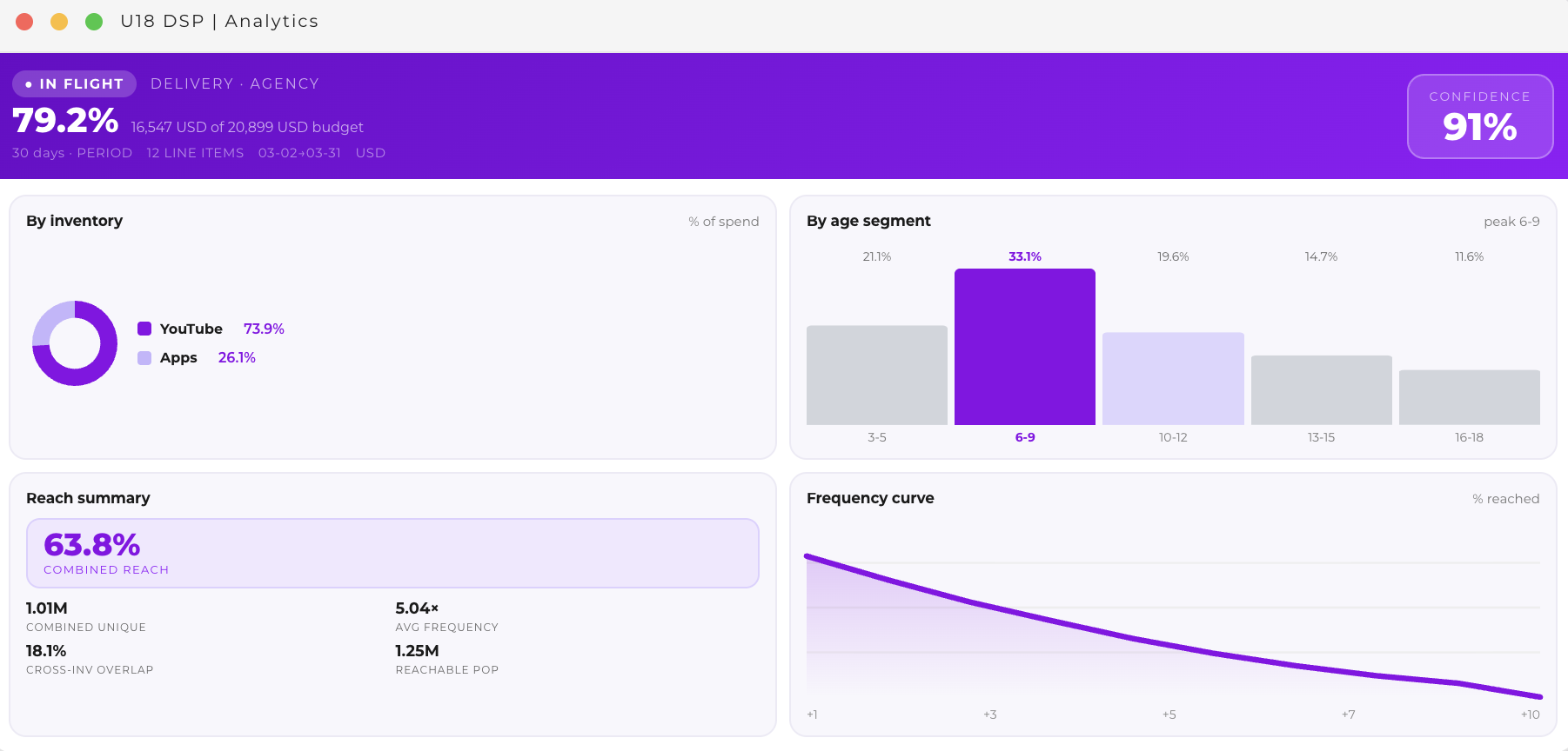 U18 DSP Analytics: reach combinado, inversión por inventario y curva de frecuencia