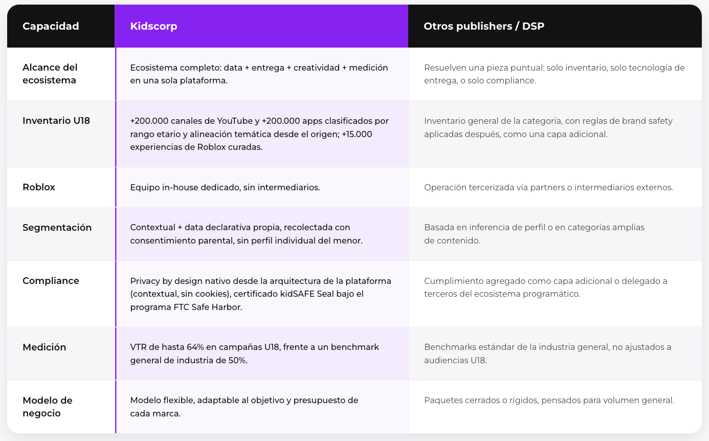 Comparison table: Kidscorp vs. other publishers and DSPs across ecosystem scope, U18 inventory, Roblox, segmentation, compliance, measurement and business model