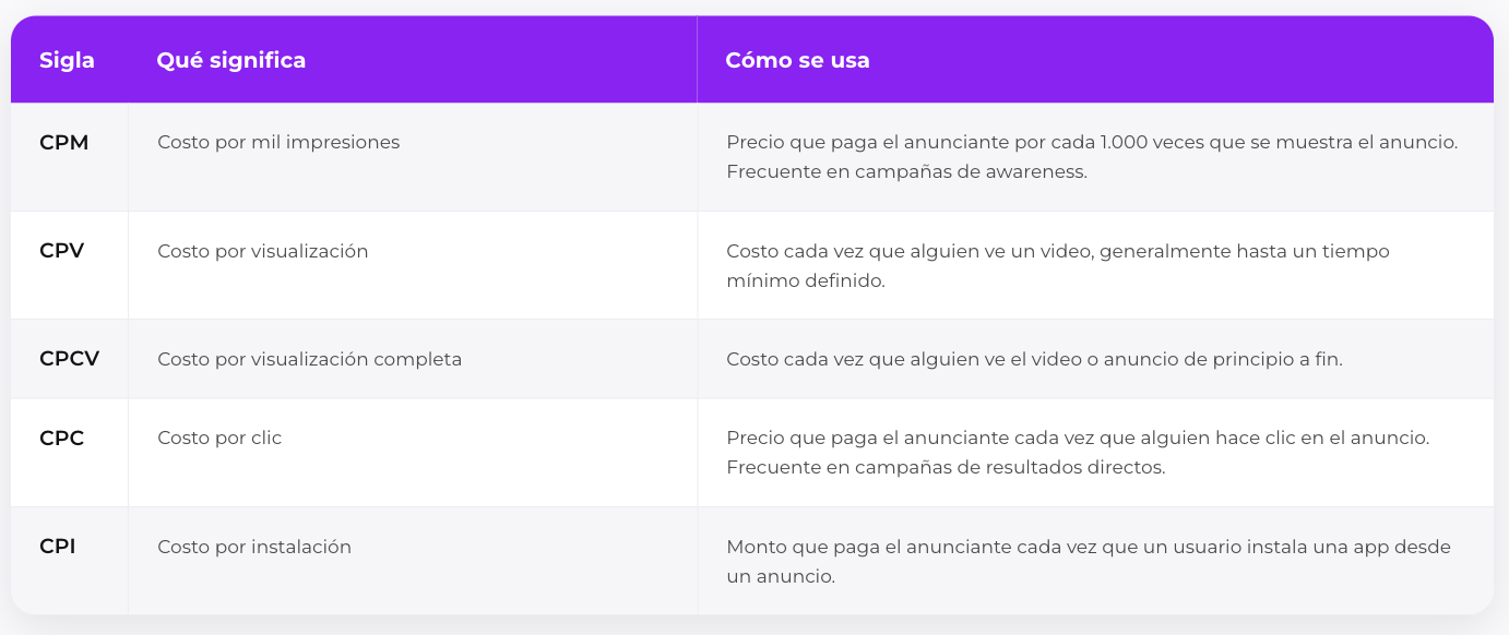 Table with the meaning and use of CPM, CPV, CPCV, CPC, and CPI in advertising campaigns