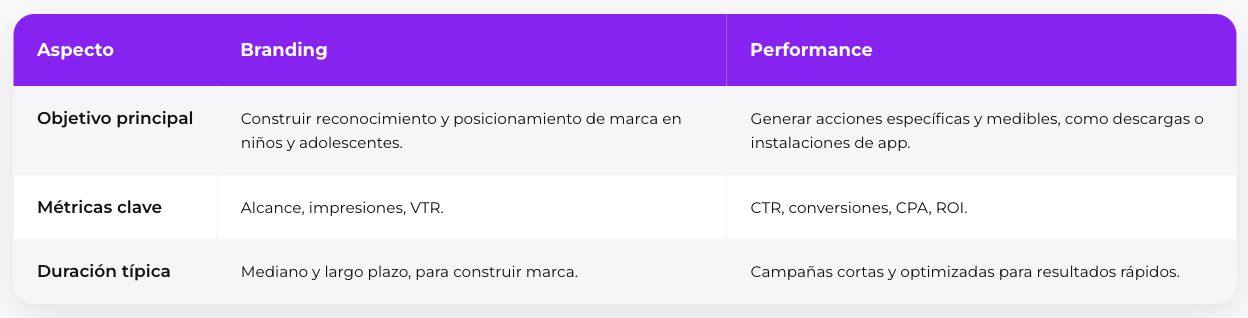 Comparison table between a branding campaign and a performance campaign for U18 audiences