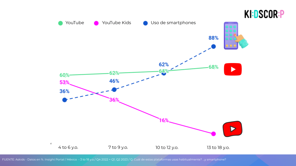YouTube Kids vs YouTube — datos de consumo y alcance